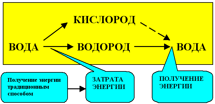 Реферат: Вода - энергоноситель, способный заменить нефть.